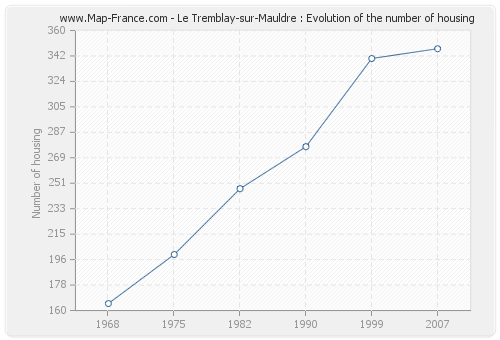 Le Tremblay-sur-Mauldre : Evolution of the number of housing
